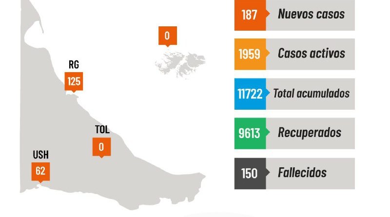 Coronavirus: Con 3 nuevos muertos, Tierra del Fuego llegó a las 150 víctimas fatales Coronavirus: Con 3 nuevos muertos, Tierra del Fuego llegó a las 150 víctimas fatales
