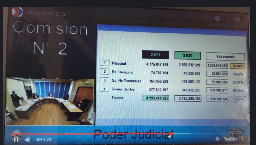 Escandalo: El Poder judicial de la provincia presenta un presupuesto de 4.993.414,925, el equivalente a, 6,74% del presupuesto de la provincia. Escandalo: El Poder judicial de la provincia presenta un presupuesto de 4.993.414,925, el equivalente a, 6,74% del presupuesto de la provincia.
