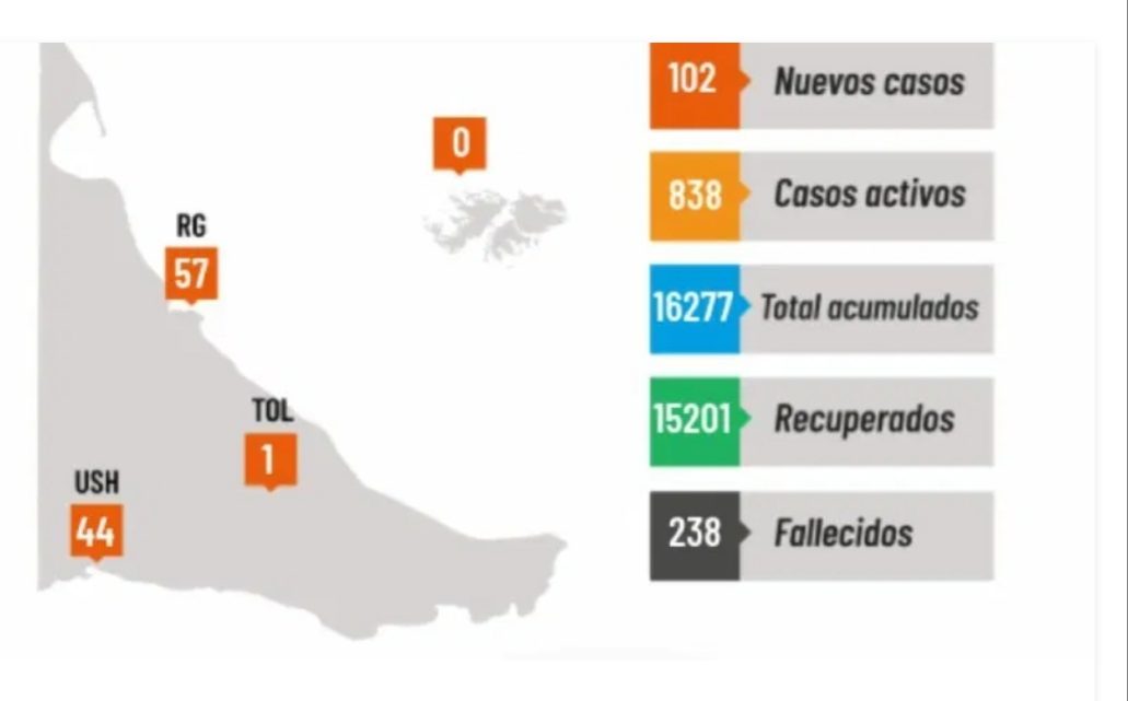 Aumentaron los casos de covid: Este sábado se registraron 57 en Río Grande, 44 en Ushuaia y 1 en Tolhuin Aumentaron los casos de covid: Este sábado se registraron 57 en Río Grande, 44 en Ushuaia y 1 en Tolhuin