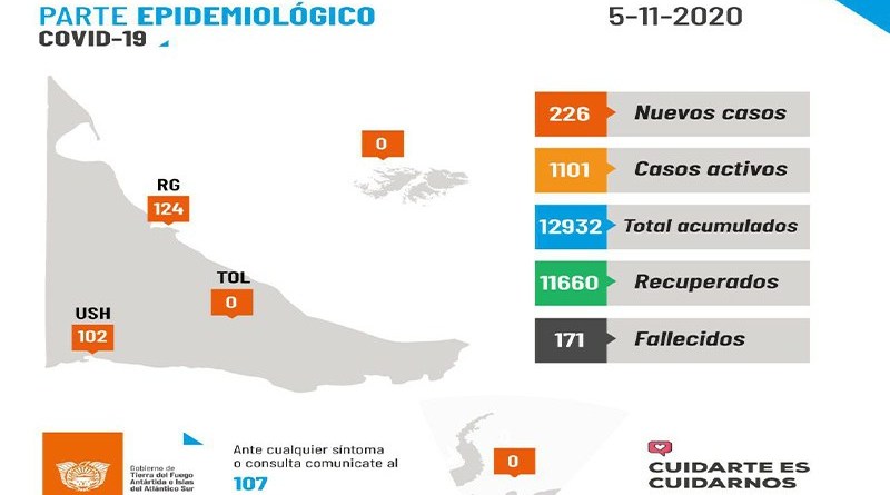 COVID- 19: 226 nuevos casos y 3 fallecidos este jueves en Tierra del Fuego COVID- 19: 226 nuevos casos y 3 fallecidos este jueves en Tierra del Fuego