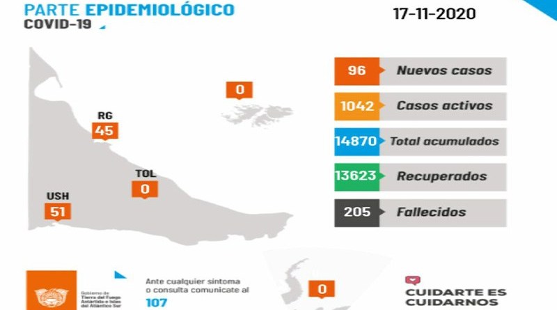 Coronavirus: 96 nuevos casos en Tierra del Fuego