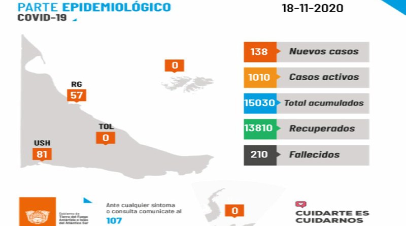 Coronavirus: 138 nuevos casos y 5 fallecidos en Tierra del Fuego Coronavirus: 138 nuevos casos y 5 fallecidos en Tierra del Fuego