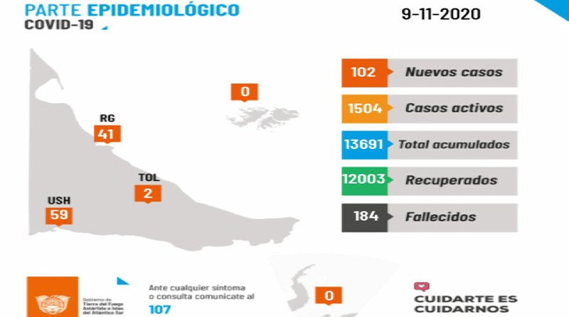 Coronavirus: 102 nuevos casos y 3 fallecidos en Tierra del Fuego Coronavirus: 102 nuevos casos y 3 fallecidos en Tierra del Fuego