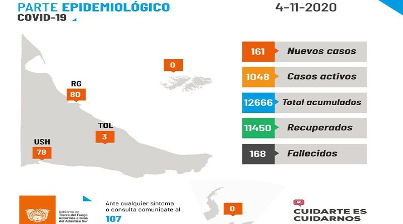 COVID- 19: 161 nuevos casos y 3 fallecidos este miércoles en Tierra del Fuego COVID- 19: 161 nuevos casos y 3 fallecidos este miércoles en Tierra del Fuego