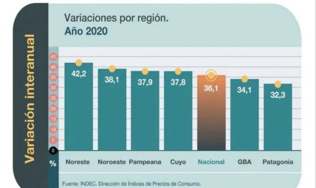 La inflación de 2020 fue del 32,3% en la Patagonia La inflación de 2020 fue del 32,3% en la Patagonia